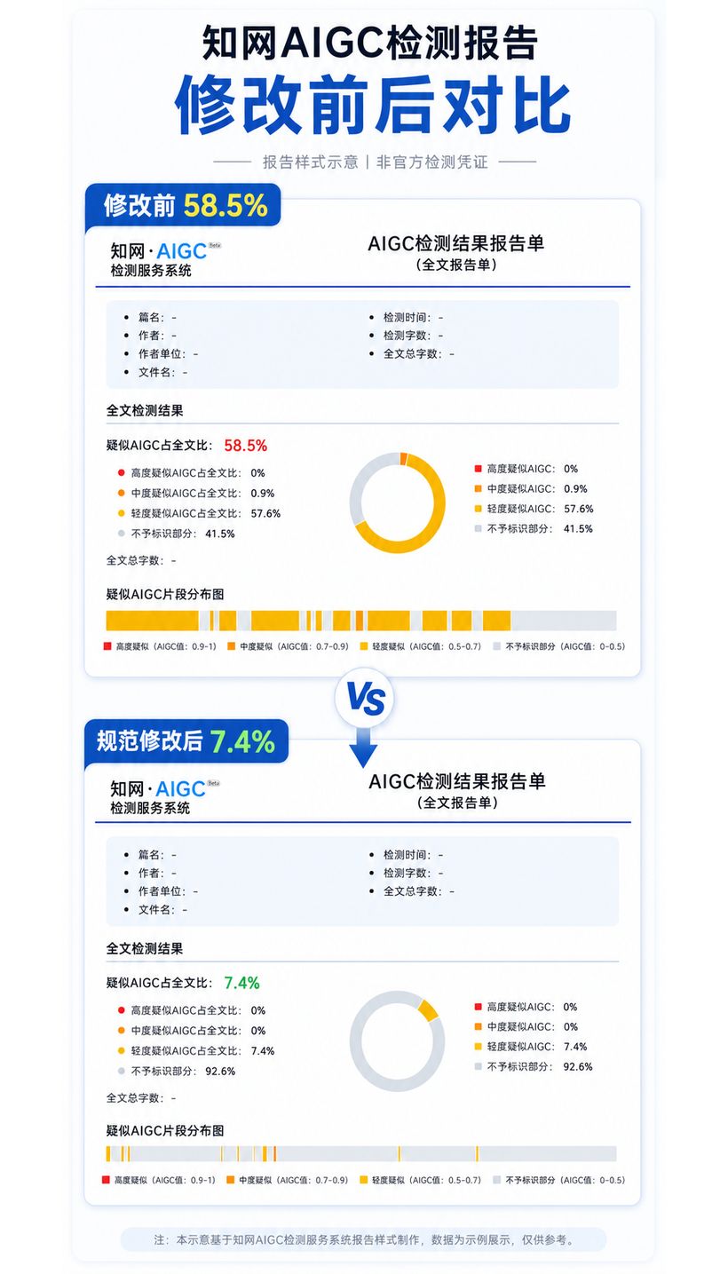 知网 AIGC 检测报告